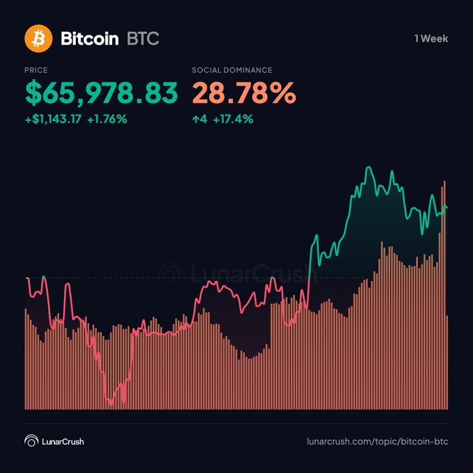A LunarCrush 1-week chart shows Bitcoin (BTC) trading at $65,978.83 (+1.76%), with its social dominance rising to 28.78% (+17.4%), visually confirming the post's claim that BTC commands the largest share of crypto conversations. The chart's sharp upward spike in social activity aligns directly with this leading dominance metric.