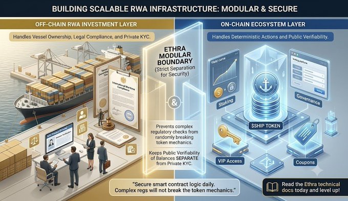 An infographic titled "BUILDING SCALABLE RWA INFRASTRUCTURE: MODULAR & SECURE" showing off-chain and on-chain layers with ETHRA MODULAR BOUNDARY and $SHIP TOKEN references.