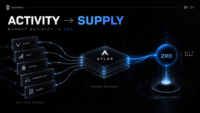A LayerZero infographic illustrates the flow of 'ACTIVITY -> SUPPLY' across multiple venues like Perps, Spot, Stocks, Commodities, and Bonds through an 'ATLAS' shared backend to the $ZRO token.