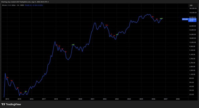 A TradingView chart showing Bitcoin/U.S. Dollar price action from 2014 to 2026, with the current price highlighted at 78,322.34 USD, displaying significant growth from lows around 2014-2015 to peaks near 100,000 USD.