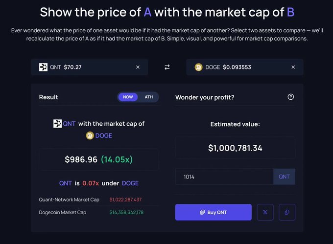 The image shows a market cap comparison tool calculating that QNT (currently $70.27) would have a price of $986.96 (a 14.05x increase) if it had DOGE's market cap of $14.35 billion. This visually supports the post's bullish claim that QNT has significant upside potential, illustrating that matching DOGE's market cap would result in nearly 14x returns.