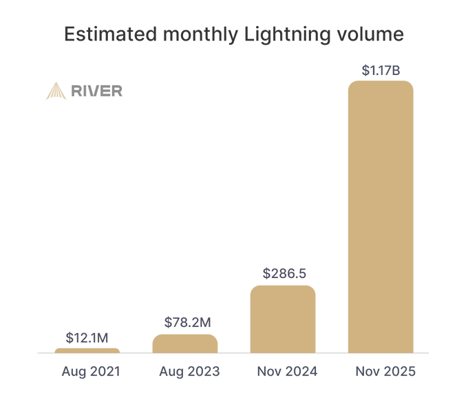 A River chart titled "Estimated monthly Lightning volume" shows dramatic growth on Bitcoin's Lightning Network, surging from $12.1M in August 2021 to $78.2M in August 2023, $286.5M in November 2024, and projected to reach $1.17B by November 2025. The chart directly counters the claim that "nobody uses Bitcoin anymore" by illustrating exponential adoption of Bitcoin's scaling layer.