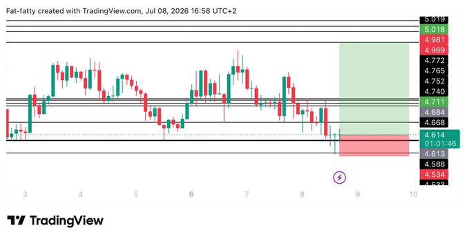 A TradingView candlestick chart for $INJ (Fat-fatty, Jul 08, 2026) shows a recent dip to around 4.534, with the post outlining a long trade setup at an entry of 4.61, a target of 5.01, and a stop-loss at 4.505, marked by the green and red shaded zones on the right side of the chart.