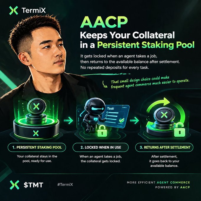 A TermiX promotional graphic featuring a young man and the headline "AACP Keeps Your Collateral in a Persistent Staking Pool," explaining a three-step process: persistent staking pool, locked when in use, and returns after settlement, with branding "$TMT" and "MORE EFFICIENT AGENT COMMERCE POWERED BY AACP."