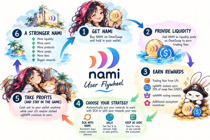 Infographic illustrating the 'Nami User Flywheel' ecosystem, showing six steps: Get Nami, Provide Liquidity, Earn Rewards, Choose Your Strategy, Take Profits, and a Stronger Nami.