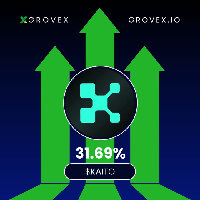 A Grovex-branded promotional graphic featuring green upward arrows and a central logo highlighting that $KAITO is the top 24-hour gainer on GroveX with a +31.69% surge, matching the post's announcement of its significant price pump.