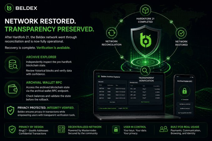 A promotional graphic for Beldex announces 'NETWORK RESTORED. TRANSPARENCY PRESERVED' following 'HARDFORK 21,' highlighting features like 'ARCHIVAL WALLET RPC' and 'PRIVACY PROTECTED - INTEGRITY VERIFIED' alongside images of a laptop and phone interfaces.