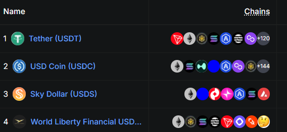 The image shows a table with various cryptocurrency names listed, including "USDC", "Sky Dollar (USDC)", "World Liberty Financial USDC", and "Ethereum". The text also mentions that these stablecoins are currently ranked fourth out of twelve stablecoins in terms of popularity or stability.