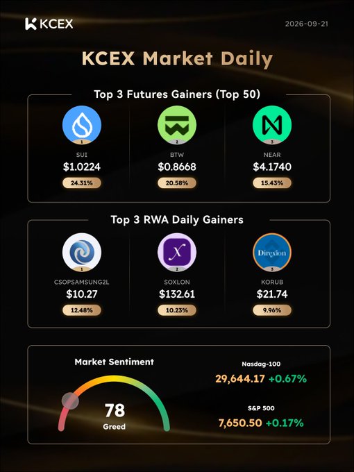 KCEX Market Daily report for 2026-09-21 showing Top 3 Futures Gainers (SUI +24.31%, BTW +20.58%, NEAR +15.43%), Top 3 RWA Daily Gainers (CSOPSAMSUNG2L +12.48%, SOXLON +10.23%, KORUB +9.96%), and Market Sentiment at 78 (Greed) with Nasdaq-100 at +0.67% and S&P 500 at +0.17%.