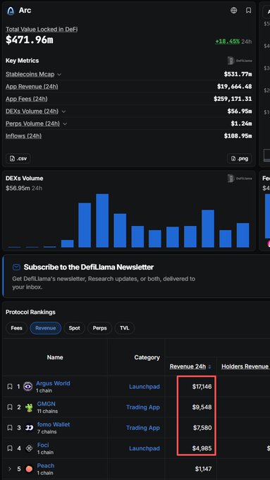A screenshot from DeFiLlama displaying stats for the Arc blockchain, showing Total Value Locked at $471.96M (+18.45% 24h), App Revenue at $19,664.48, and a Protocol Rankings table with revenues for Argus World ($17,146), GMGN ($9,548), Tomo Wallet ($7,580), and Focil ($4,985) highlighted in a red box.