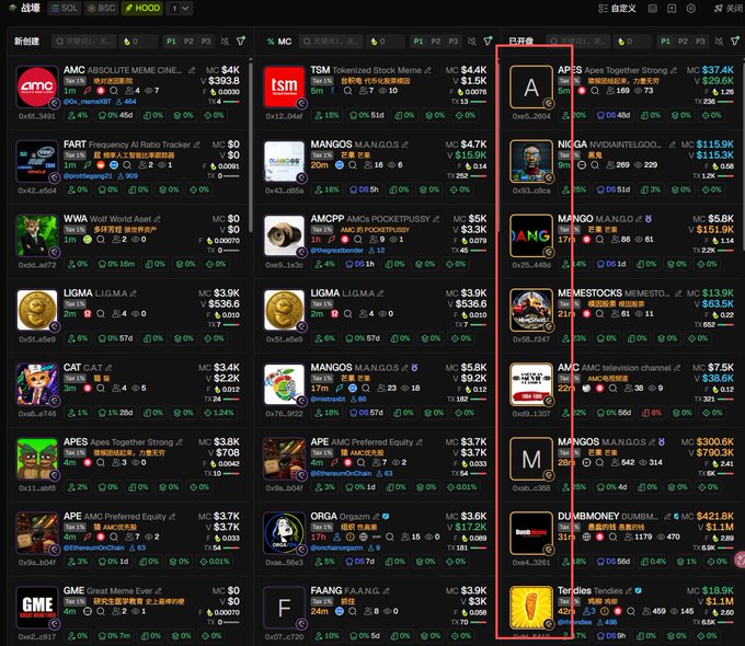 A screenshot of a Chinese meme token trading interface showing various tokens like AMC, FART, WWA, LIGMA, CAT, APE, GME, TSM, MANGOS, AMCOP, ORGA, FAANG, and MKGA with market caps and prices displayed in a grid layout.