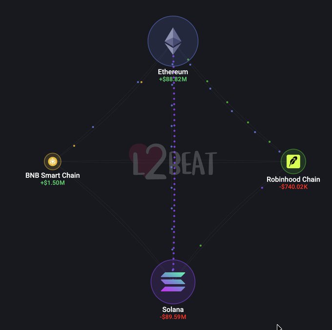 An L2BEAT liquidity flow diagram shows Ethereum gaining $88.82M while Solana lost $89.59M, BNB Smart Chain added $1.50M, and Robinhood Chain dropped $740.02K over 24 hours, visually confirming the post's claim of liquidity rotating from Solana into Ethereum.