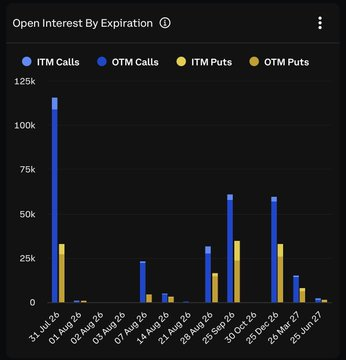 The image displays an "Open Interest By Expiration" bar chart tracking ITM Calls, OTM Calls, ITM Puts, and OTM Puts, with the most significant spike occurring on 31 Jul 26 (~115k OTM Calls, ~32k ITM Puts), along with notable interest at the 30 Dec 26 and 26 Mar 27 expiries. This visualizes the substantial options positioning referenced in the post, supporting the claim that the $10.5B+ BTC and ETH options expiry on Deribit could drive market volatility.