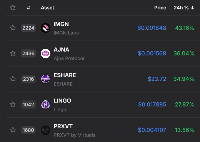 A dark crypto market list displays assets and 24-hour gains: IMGN at $0.001848, AJNA at $0.001568, ESHARE at $23.72, LINGO at $0.017885, and PRXVT at $0.0004107.