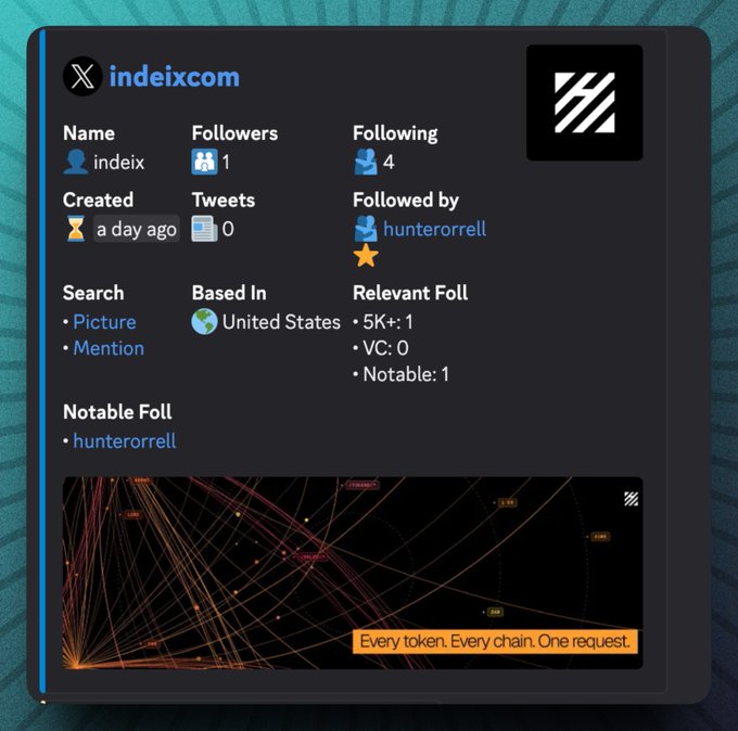 A profile card for the Twitter/X user 'indeixcom' (@indeix) created a day ago, based in the United States, with 1 follower and 4 following, promoted by 'huntorrell'.