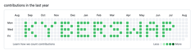A GitHub-style contributions graph showing activity over the last year, with green squares indicating contributions mostly on Mondays, Wednesdays, and Fridays from September through July.