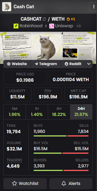A meme coin dashboard for **CASHCAT** paired with **WETH**, showing a price of **$0.1986**, a market cap of **$196.9M**, and a **21.57% gain over 24 hours**, with **19,794 transactions** and **11,960 buys vs. 7,834 sells**. The image illustrates the post's claim about the token "almost hitting ATH" and approaching a **$200M market cap**, backed by strong buy volume and bullish momentum.