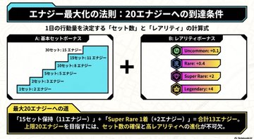 The image is a Japanese infographic explaining the "Energy Maximization Rule" for reaching 20 Energy, showing how to combine Set Points (セットP) and Rarity Bonus (レアリティB) with specific values like Uncommon +0.1, Rare +0.4, Super Rare +2, and Legendary +4, and stating that 15 Set Points (11 Energy) + Super Rare 1 piece (+2 Energy) = a total of 13 Energy, which is insufficient to reach the 20 Energy maximum without using Set Setups and Rarity. This relates to the post's discussion about the energy system in a game, providing a visual breakdown of how energy points are calculated through set bonuses and rarity levels.