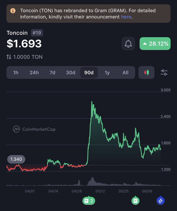 The image shows a graph of cryptocurrency prices over time with a downward trend. The caption below the graph reads "TONOIN has returned to TON coin, but so far it feels more like a full circle than real progress". This suggests that despite the return to the original name, there is no significant improvement in the overall value or popularity of the cryptocurrency. The post also mentions Memes failed to gain traction and Mini Apps never became mainstream, which indicates that the current state of TON coin might not be successful in gaining widespread acceptance or adoption by users.