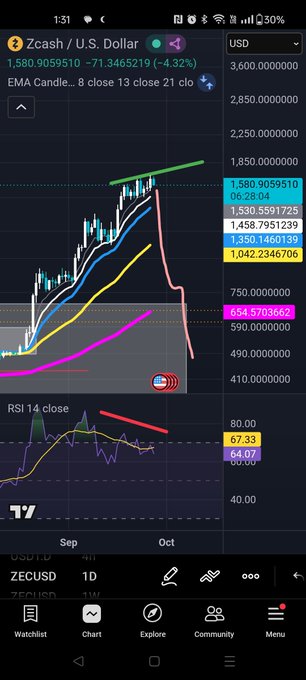 A mobile TradingView chart of Zcash (ZECUSD) showing a price of 1,580.9059510 USD, down -4.32%, with an EMA candle chart and RSI 14 indicator displaying a bearish trend.