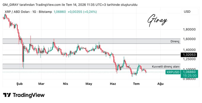 A TradingView daily candlestick chart of XRP/ABD Doları (XRPUSD) shows the price at 1.06860 (+0.24%), with Turkish-language annotations marking a "Direnç" (resistance) zone near 1.32–1.40, a "Kuvvetli direnç alanı" (strong resistance zone) at the current level around 1.10, and an "XRPUSD 15:25:09" timestamp, illustrating the trader's note that XRP's weakness will likely persist unless the price closes above the highlighted resistance area.