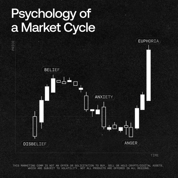 A dark-themed candlestick chart titled "Psychology of a Market Cycle" maps the emotional phases of investors—Disbelief, Belief, Anxiety, Anger, and Euphoria—against price over time, with the accompanying post playfully asking followers to share GIFs reflecting their current emotional state within this cycle.