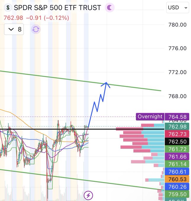 A trading chart of the SPDR S&P 500 ETF Trust ($SPY) showing a current price of 762.98, down 0.91 (-0.12%), with an upward arrow indicating a bullish prediction for the ETF to bounce from a 750 low and rally above 768+. The chart displays multiple moving averages, a descending channel (green lines), and a price ladder on the right highlighting key levels including overnight at 764.58.