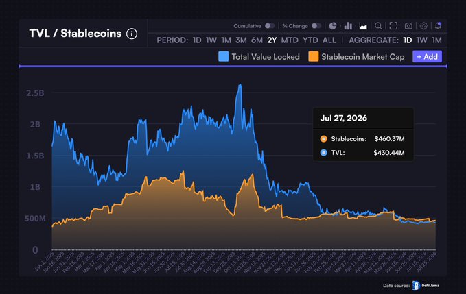 A DefiLlama chart showing TVL and Stablecoin Market Cap trends from January 2022 to July 2026, with values of $460.37M and $430.44M respectively on July 27, 2026.
