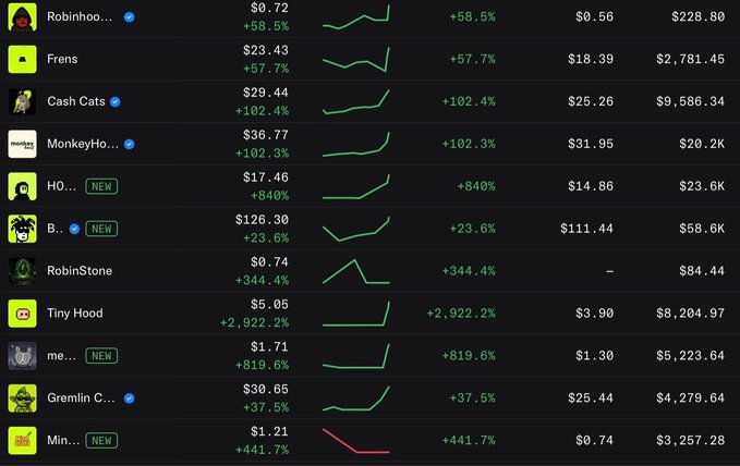 The image shows a trading dashboard displaying the performance of various NFTs, including Robinhood, Frens, Cash Cats, MonkeyHo, HO, BAYC, RobinStone, Tiny Hood, me..., Gremlin C, and Min..., with notable gains highlighted in green such as Tiny Hood (+2,922.2%) and RobinStone (+344.4%). The data supports the post's claim about Robinhood's leading position in NFT season, as both Robinhood (+58.5%) and RobinStone (+344.4%) NFTs show significant profits, along with several other Robinhood-related collections marked as NEW.