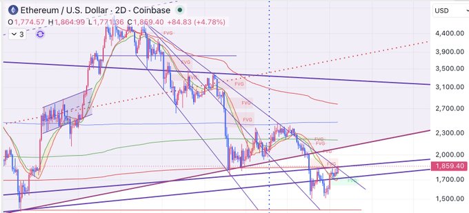 A 2-day Ethereum/USD chart on Coinbase shows ETH trading at $1,859.40 (+4.78%), testing a confluence of resistance around $1,864 from descending trendlines and the 2019 bottom AVWAP, with a potential breakout above $1,860 setting up a move toward the $2,000–$2,200 zone.