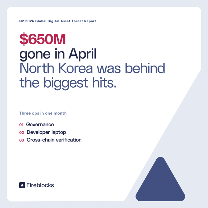 A Fireblocks 'Q2 2026 Global Digital Asset Threat Report' graphic highlighting '$650M gone in April' with text stating 'North Korea was behind the biggest hits,' and listing three operations: '01 Governance, 02 Developer laptop, 03 Cross-chain verification.'