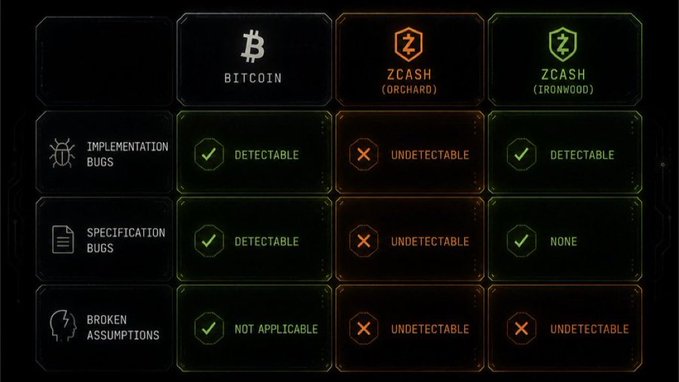 A comparison chart for Bitcoin, Zcash (Orchard), and Zcash (Ironwood), showing that Bitcoin, Zcash (Orchard), and Zcash (Ironwood) have varying levels of 'Detectable' or 'Undetectable' for 'Implementation Bugs', 'Specification Bugs', and 'Broken Assumptions'.