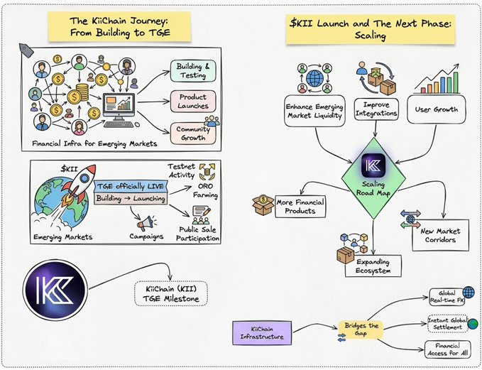 An infographic detailing "The KiiChain Journey: From Building to TGE" and "$KII Launch and The Next Phase: Scaling," illustrating the roadmap for the KII token, including financial infrastructure for emerging markets and expansion plans.