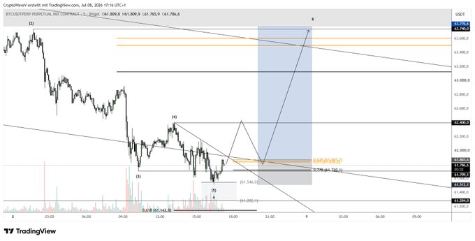 This image shows a TradingView chart for BTC/USDT Perpetual, with annotated price levels and an upward projected price movement in blue, suggesting a potential setup for tomorrow.