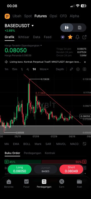 The image shows a cryptocurrency trading app displaying a candlestick chart for BASEUSDT futures, currently priced at 0.08050 (up 2.69%), with a descending trendline and trading buttons for Long/Short positions. The post highlights a potential upside target of $0.1 for the BASE token, suggesting a bullish outlook relative to the current price shown on the chart.