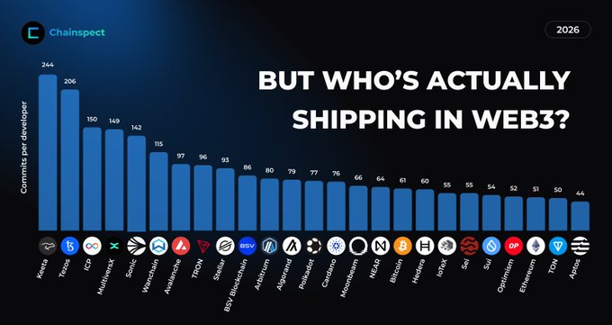 The image shows a bar graph with blue bars representing different companies or brands. The title of the graph reads "But Who's actually shipping in Web3?". The x-axis of the graph displays various company names, while the y-axis represents the number of users for each company. The bars show that some companies have more users than others, indicating a comparison between their online presence and actual user engagement on the platform.