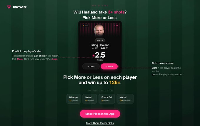 The image is a promotional graphic for the "Picks" app featuring a player pick challenge asking "Will Haaland take 3+ shots?" with Erling Haaland's stat card showing "2.5 Shots" against ITA on 2:00 PM, where users select "More" or "Less" to win up to 125x, alongside other player picks including Mbappé, Messi, France GK, and Modrić. The graphic ties into the accompanying post about the GetPicks airdrop, illustrating the app's prediction-based fantasy sports format where users make picks on player statistics to earn rewards.