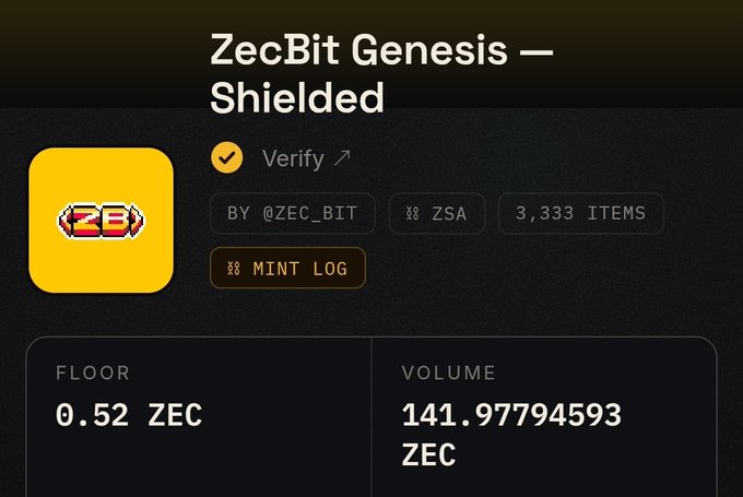 An NFT collection page for 'ZecBit Genesis — Shielded' by @zec_bit, showing 3,333 items, with a floor price of 0.52 ZEC and volume of 141.97794593 ZEC.