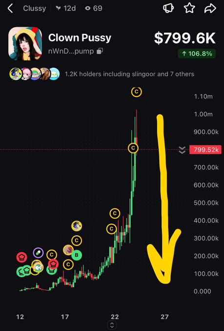 A cryptocurrency chart for 'Clown Pussy' (nWnD...pump) showing a 106.8% gain to $799.6K market cap, with a large yellow arrow indicating a predicted price drop.