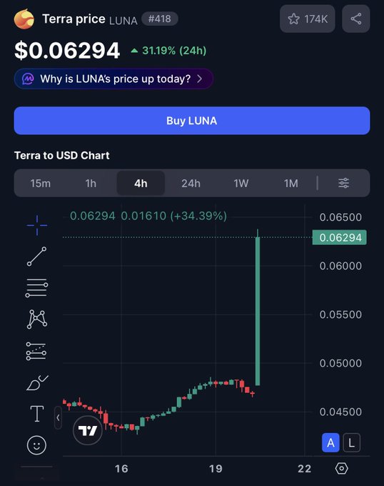 A cryptocurrency chart showing the Terra (LUNA) price at $0.06294, up 31.19% in the last 24 hours.