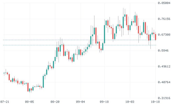 A daily candlestick chart shows a cryptocurrency's price action from July 21 to October 18, displaying an upward trend from around $0.40 to a peak near $0.85 before pulling back to the $0.67 support level.