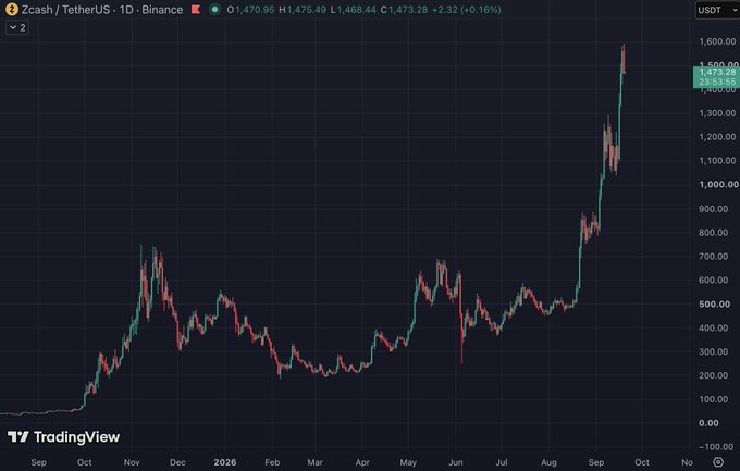 A TradingView chart of Zcash (Zcash/TetherUS) on Binance displays a dramatic bullish surge, with the price rocketing from around $100 in September to a peak of $1,599.85 before pulling back to $1,473.28 (+2.32%). The caption's sarcastic "crashing" remark ironically highlights the opposite reality shown in the chart—ZEC's massive rally rather than a decline.
