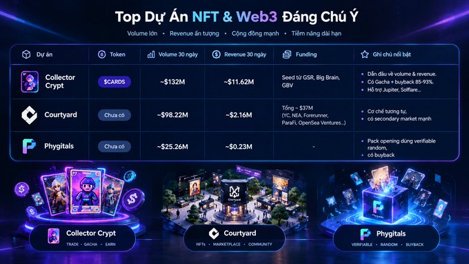 A Vietnamese-language infographic titled 'Top Dự Án NFT & Web3 Đáng Chú Ý' displaying data for projects Collector Crypt, Courtyard, and Phygitals.