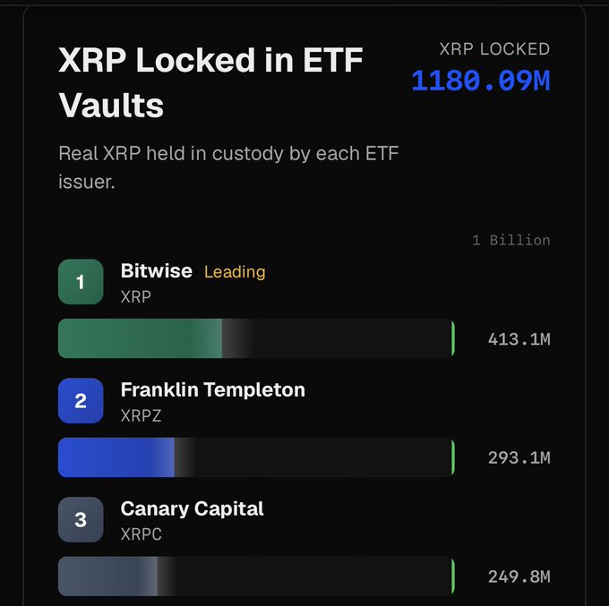 The image shows a chart titled "XRP Locked in ETF Vaults" displaying 1180.09M total XRP held in custody by ETF issuers, with Bitwise leading at 413.1M XRP, followed by Franklin Templeton's XRPZ at 293.1M and Canary Capital's XRPC at 249.8M. The chart visually supports the post's claim that Bitwise is approaching half a billion XRP under management, while highlighting the race among asset managers toward the 1 billion XRP milestone and hinting at BlackRock's anticipated dominance upon entry.