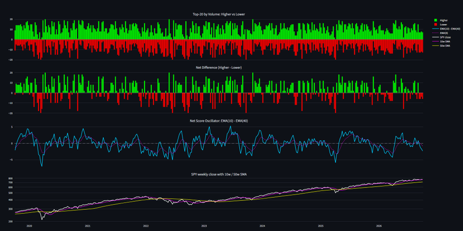 A financial chart from 2020 to 2026 showing four panels: 'Top-20 by Volume: Higher vs Lower' bars, 'Net Difference (Higher - Lower)' bars, 'Net Score Oscillator: EMA(3) - EMA(40)' line graph, and 'SPY weekly close with 10w / 50w SMA' price trend.