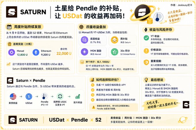 The image is an infographic from Saturn explaining their subsidy partnership with Pendle to boost USDat returns. Key details include: weekly reward distribution starting September 9th through end of S2 season, with first period rewards of 12,800 U on Monad and 9,200 U on Ethereum (totaling 22,000 U); a four-fold bonus stack where USDat holders on Monadd YT-USDat can earn approximately 7% annualized base rewards plus Saturn subsidies, MON incentives, and 30x S2 Orbit Points (e.g., depositing 10,000U yields roughly 70U/week); and instructions to select "YT" for Pendle PT/YT evaluation to qualify, with the note that greater subsidies mean stronger rewards.