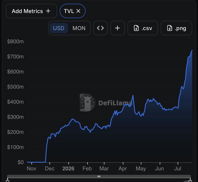 A DefiLlama chart showing TVL in USD, with the metric rising from $0 in November 2025 to over $700m by July 2026, peaking around $750m.