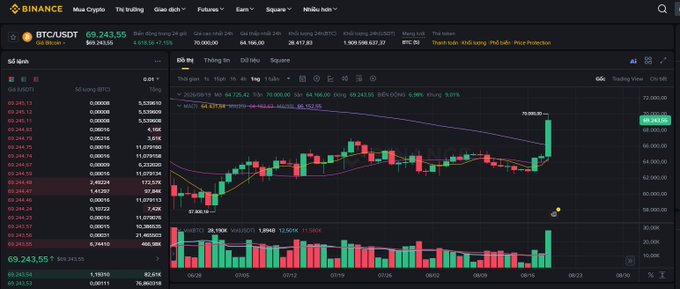 A screenshot of the Binance trading platform showing the BTC/USDT trading pair at $69,243.55, with a candlestick chart, order book, and Vietnamese language interface.