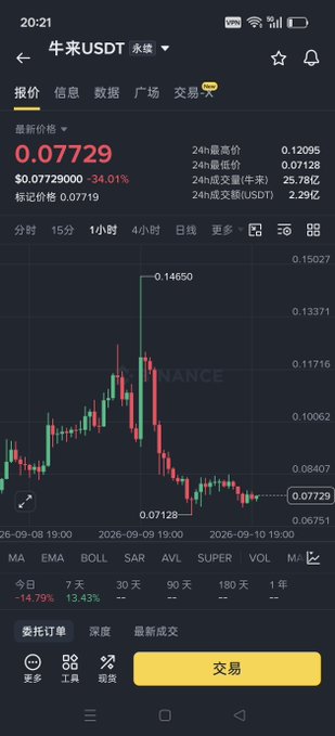 A dark-themed mobile cryptocurrency trading app screenshot showing the '牛来USDT' market with the current price '0.07729' and a 24-hour change of '-34.01%', featuring a candlestick price chart and trading timeframes ranging from '分时' to '1年'.