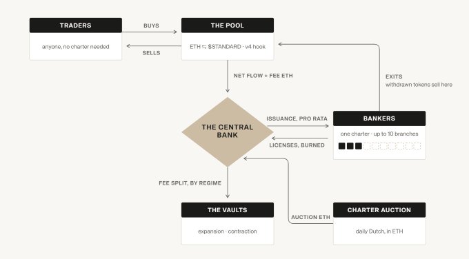 A flowchart diagram illustrating a financial system involving "TRADERS," "THE POOL," "THE CENTRAL BANK," "BANKERS," "THE VAULTS," and "CHARTER AUCTION," with arrows showing flows of ETH and fees.